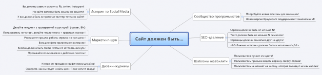 Представление о сайтах: заказчика и дизайнера