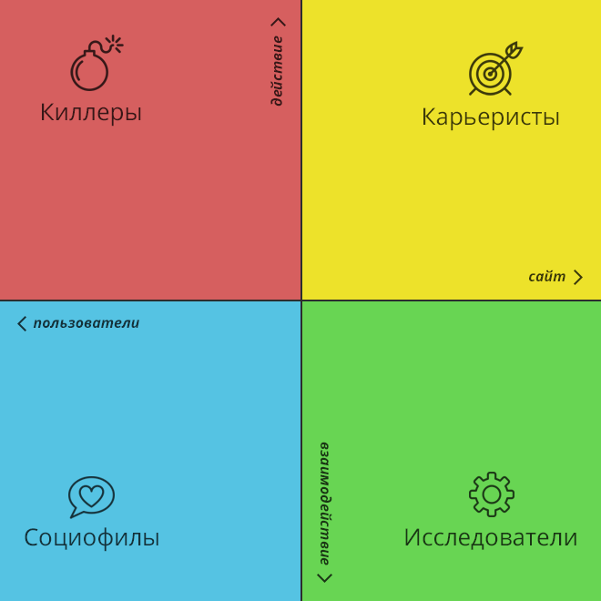 4 типа игроков. схема бартла. типы игроков в играх. типология игроков по бартлу. 4 типа игроков.